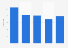 Number of workers in the company Pikolin Spain 2012-2016
