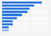 Wooden bedroom furniture: Spanish export value by country 2015