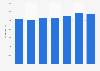 Costa Brava: yearly number of overnight stays in hotels 2011-2017