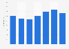 Costa Brava: overnight stays of domestic tourists in hotels 2011-2017