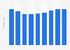 Annual sales volume of lubricants Spain 2010-2015