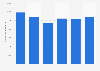 Domestic consumption of sea bream in Spain 2013-2018