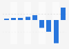 Facebook: net profit of the social media in Spain 2010-2015