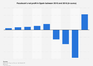 Facebook: net profit of the social media in Spain 2010-2015