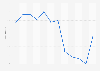 Monthly marginal interest rate on five-year T-bills issues Spain 2015-2016
