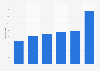 Number of workers in the company Ars Rei in Spain 2010-2015