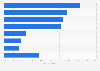 Perceived high-risk cyber criminality situations in the Netherlands 2018