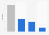 Level of pain during male hair removal Spain 2015