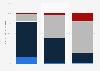 Distribution of ICT professionals in Spain as of 2014, by age and wage range