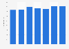 Costa Brava: overnight stays of foreign tourists in hotels 2011-2017