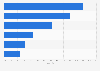 Users according to the most often service used to listen to music online Spain 2016