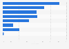 Most valued criteria for accessing films or series online in Spain 2016