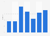 Number of fashion websites in which the Internet users were registered Spain 2016