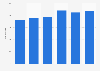 Number of employees of Sfera Joven España 2011-2016