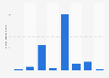 Hotel beds on Mallorca in 2016, by star rating