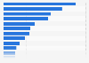 Plastic surgeons in Spain in 2016, by region