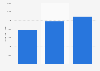 Bike helmets sales value in Spain 2013-2015