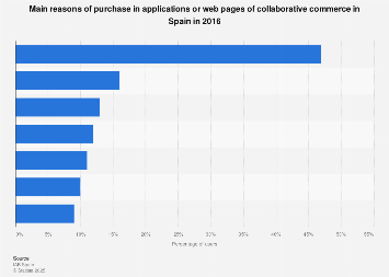 Reasons to buy in apps or webs of collaborative consumption in Spain in 2016