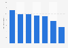 Average number of international overnight stays in the Region of Valencia in 2015
