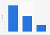 Users according to the devices used to access online banking Spain 2015