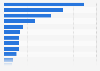 Household expenditure on bottled mineral water Spain 2014, by autonomous community