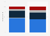 Smartphones: number of stored apps by Spanish users as of 2015, by gender