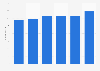 Number of employees in the company Vorwerk España Management 2010-2015