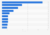 Import value of air conditioning appliances in Spain 2015, by country of origin
