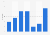 Making back-ups at home in the Netherlands 2017, by frequency