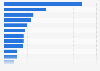 Retail franchises by branch of activity in Spain in 2015