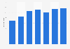 Annual turnover of the online travel agency Atrápalo 2012-2017