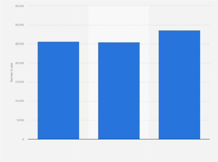 Statistic: Contribution of the cruise industry to employment in Spain from 2013 to 2015