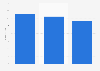 Average value of the online shopping basket in Spain 2015, by device