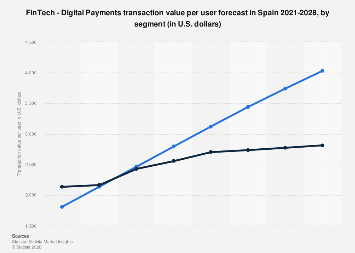 Digital Payments transaction value per user in Spain 2028| Statista