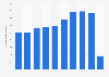Costa Blanca: international tourists in hotels 2011-2017