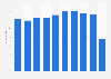 Costa Blanca: annual hotel bed occupancy rate 2011-2017