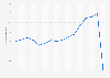 Passenger traffic at Malaga-Costa del Sol airport from 2005 to 2018