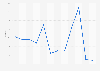 Year-on-year inflation rate in the tourist accommodation sector Canary Islands 2015