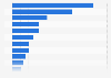 National Heritage: rate of annual variation of visits by monument Spain 2016