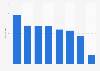 Inditex markets in 2014, by brand