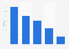 YouTube users: most watched brand videos by type in Spain in 2015