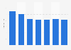 Average tourist spending per trip on restaurants in the Canary Islands 2008-2014