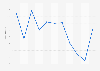Monthly interest rate on ten-year government bonds in Spain 2015-2016