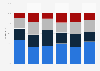 Employment situation and last moment of purchase of Internet users 2015 Spain