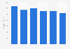 Gross margin of Spanish banking sector in 2010-2015