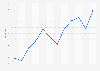 Monthly hotel price index (IPH) in the C. de Madrid 2016