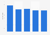 Number of employees at Visionlab España 2011-2015