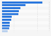 Ranking of insurance groups according to car insurance policy holders Spain 2015