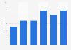 Percentage of Internet users with inactive profiles on LinkedIn in Spain 2011 to 2016