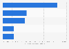 Ranking of applications for transport and meteorology most used in Spain in 2015